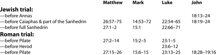 harmony of trial of Jesus, Pilate, Herod