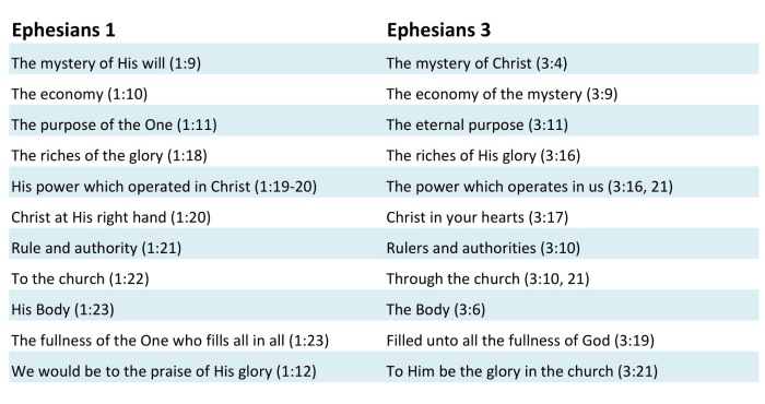 Ephesians 1 and 3